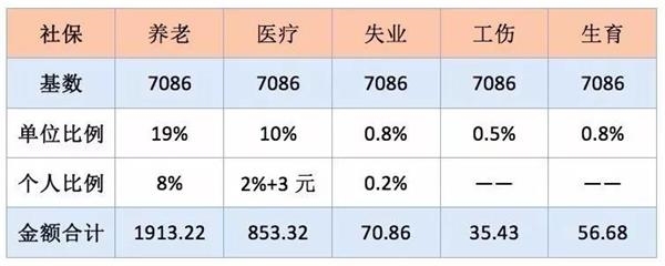 个人交社保和单位交社保有什么区别？