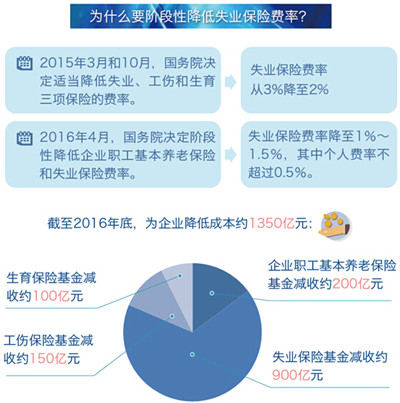 2017失业保险费率下调最新消息：对企业和个人有啥影响？